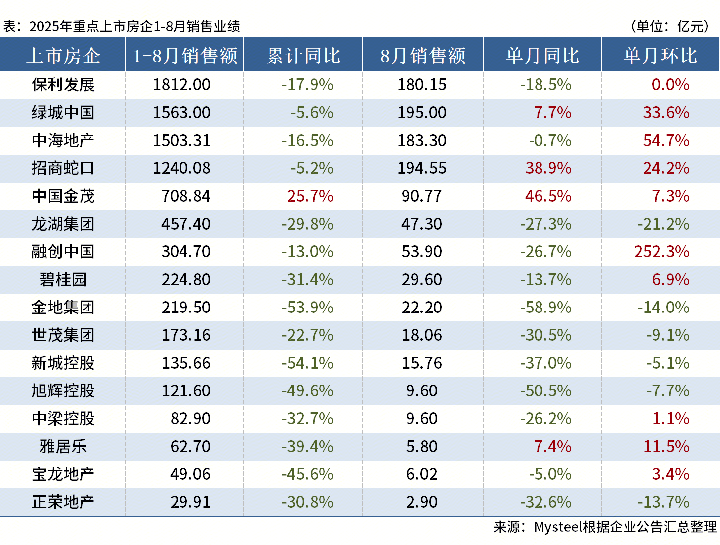 25.08房企销售