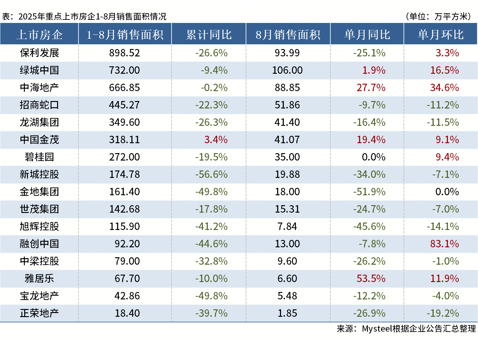 D:/Users/Desktop/图片/25.08房企面积.png25.08房企面积