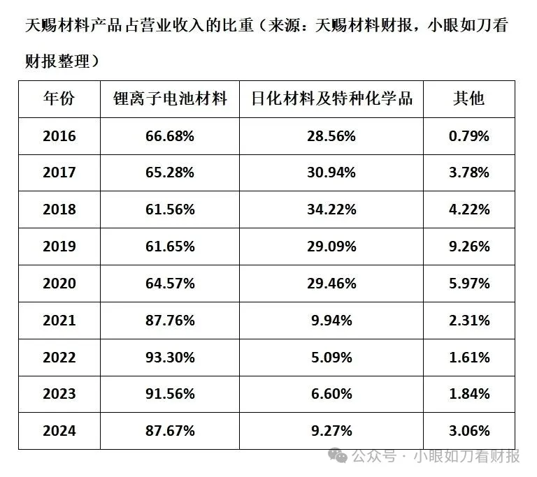 天赐材料:电解液一哥陷入内忧外困