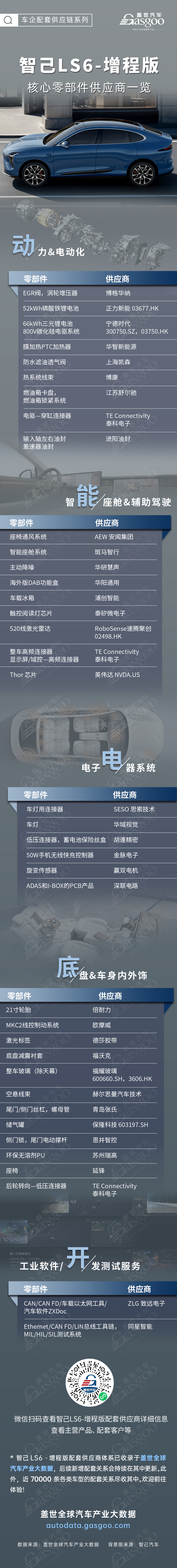 增程SUV新爆款？智己LS6增程版核心零部件配套供应商一览
