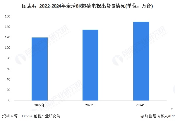 图表4：2022-2024年全球8K超清电视出货量情况(单位：万台)