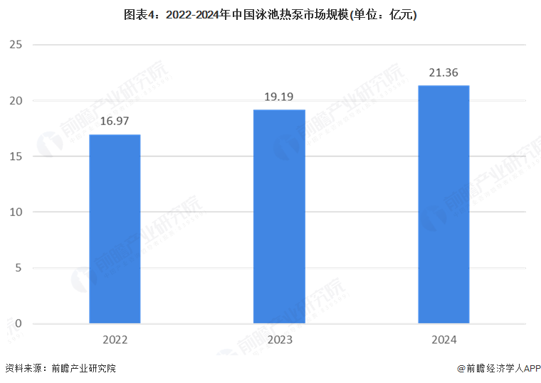 图表4：2022-2024年中国泳池热泵市场规模(单位：亿元)