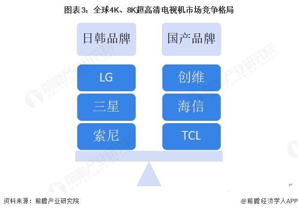 图表3：全球4K、8K超高清电视机市场竞争格局