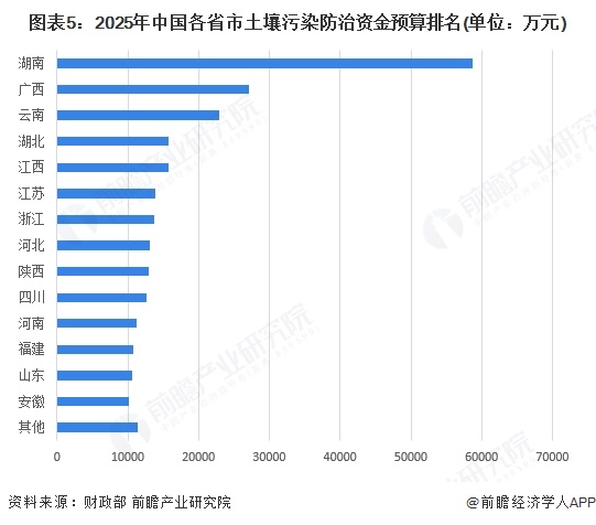 图表5：2025年中国各省市土壤污染防治资金预算排名(单位：万元)