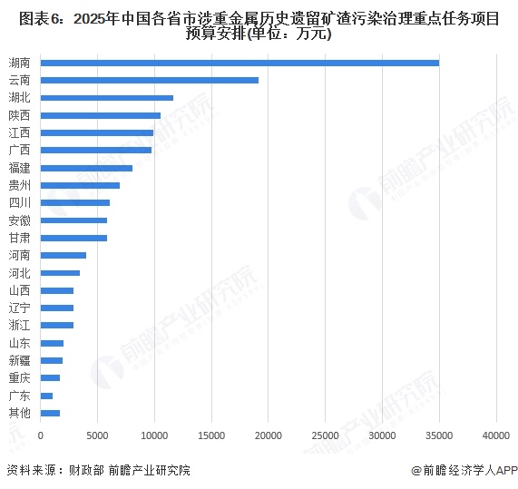 图表6：2025年中国各省市涉重金属历史遗留矿渣污染治理重点任务项目预算安排(单位：万元)