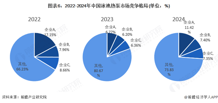 图表6：2022-2024年中国泳池热泵市场竞争格局(单位：%)