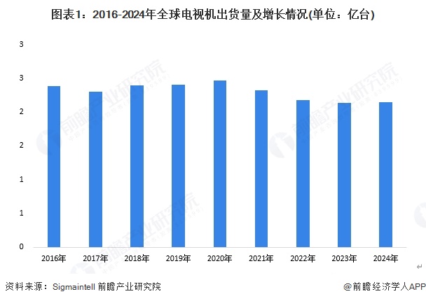 图表1：2016-2024年全球电视机出货量及增长情况(单位：亿台)