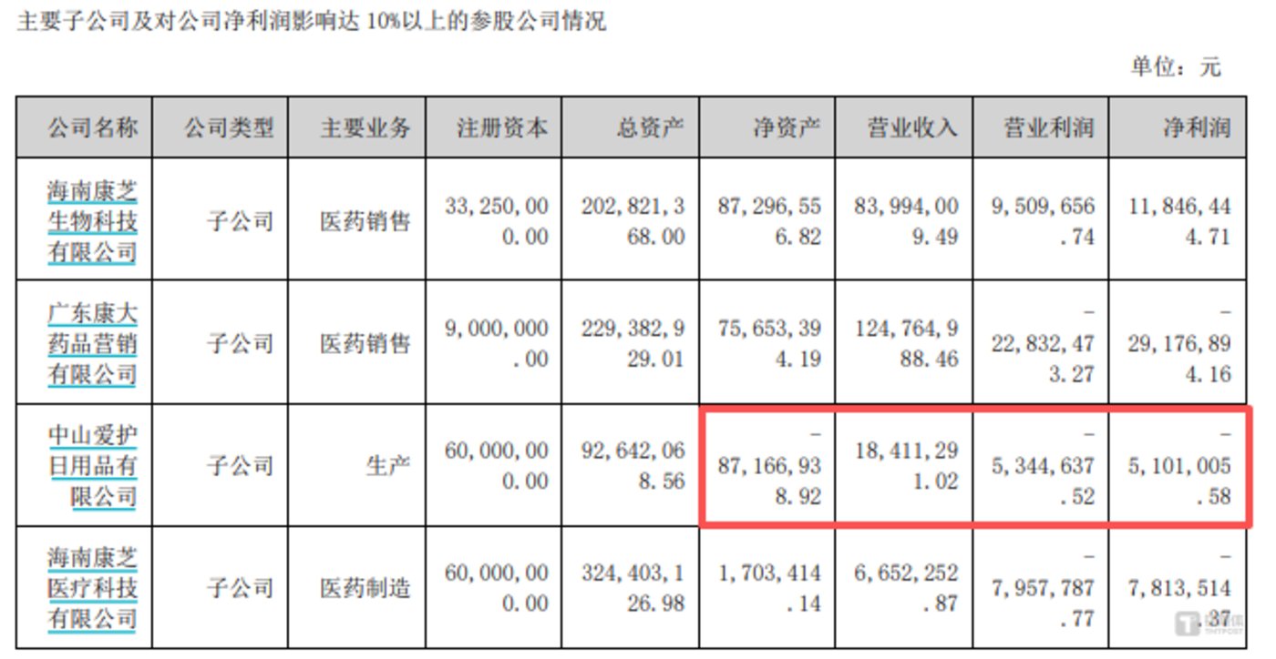 中山爱护2025上半年业绩情况,图源:康芝药业财报