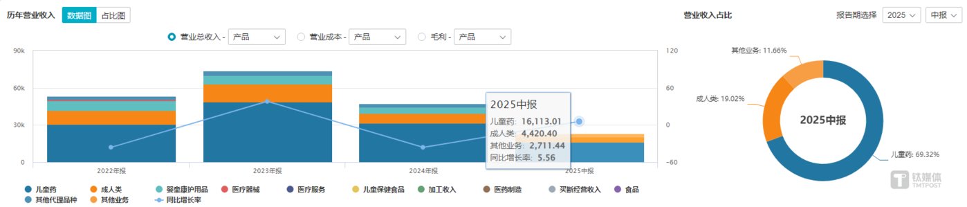 康芝药业各业务营收表现,图源:Wind