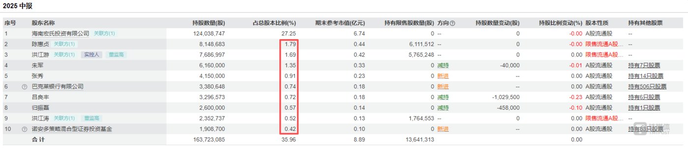 截至中报康芝药业前十大股东持股情况,图源:Wind