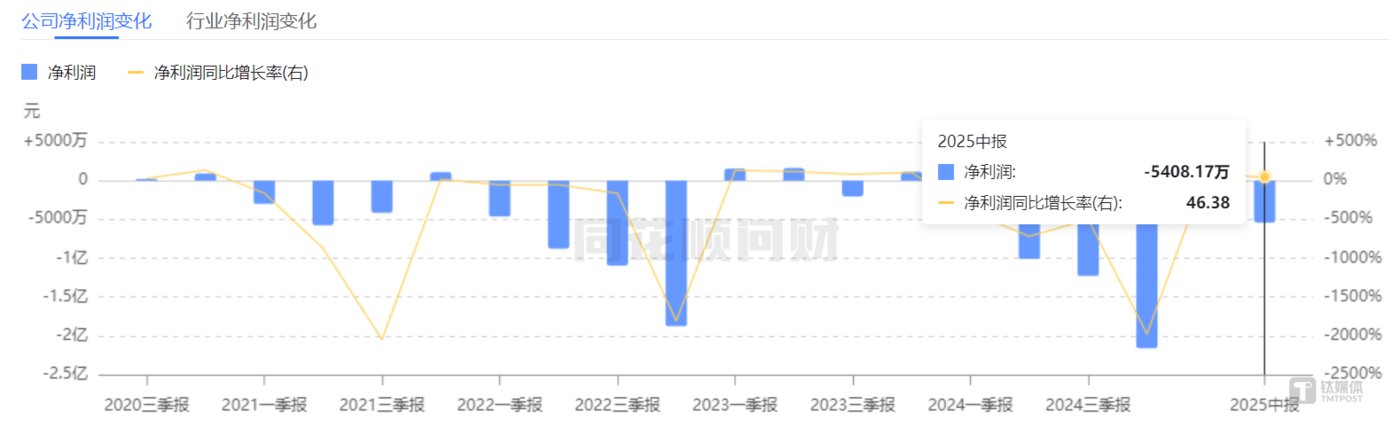 康芝药业净利润曲线图,图源:同花顺