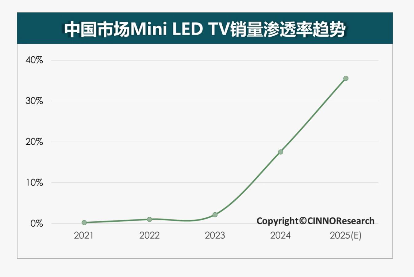 暴涨320%！上半年国内Mini LED电视爆火，TOP4占比超九成-视听圈