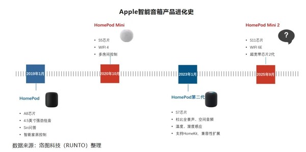 机构：苹果智能音箱新品跳票在中国市场恐要继续苦撑