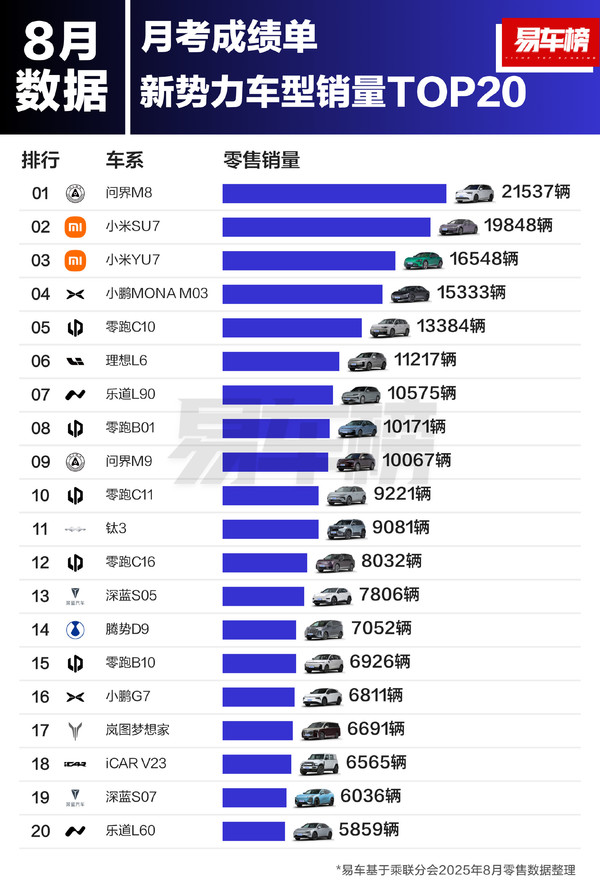 8月中国新势力车型销量排名出炉小米表现有点强势