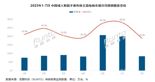 成人智能手表线上规模暴涨近六成华为第一占比33.7%