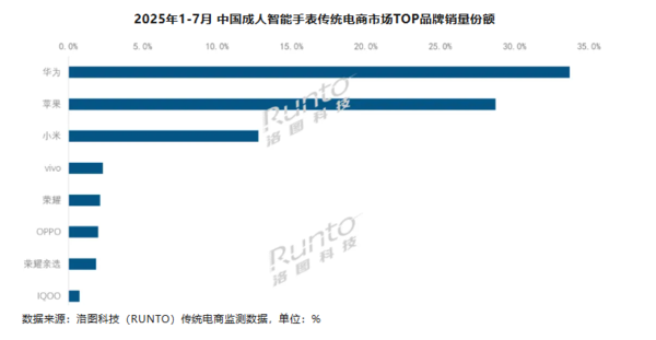 成人智能手表线上规模暴涨近六成华为第一占比33.7%