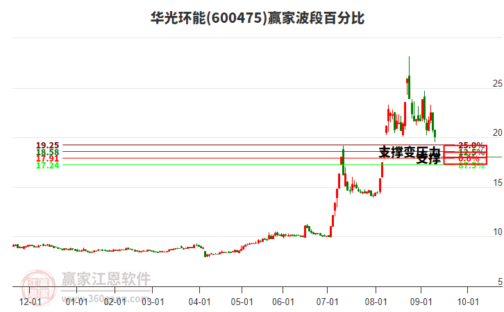 600475华光环能波段百分比工具 600475华光环能波段百分比工具