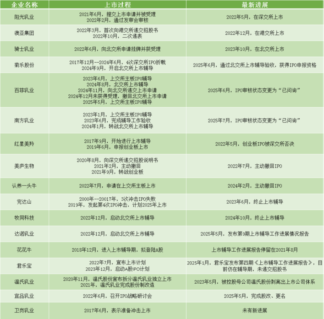 ▲近年来乳企上市进展，由镁经小组整理