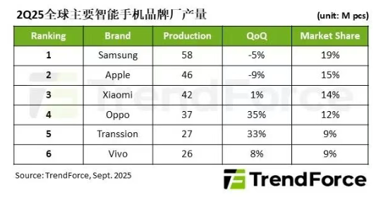 二季度全球手机产量达3亿部三星占19%小米排第三