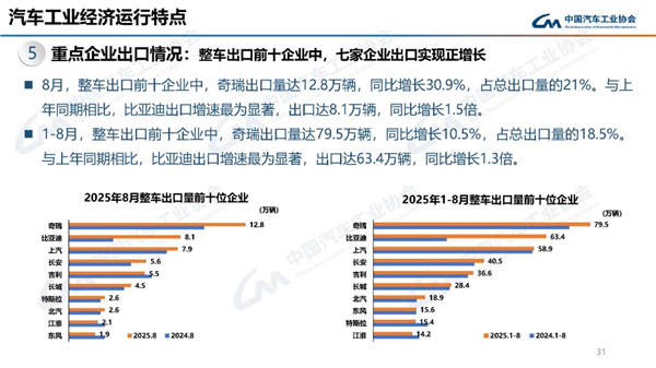 中汽协：2025年前八月整车出口比亚迪超上汽晋升亚军