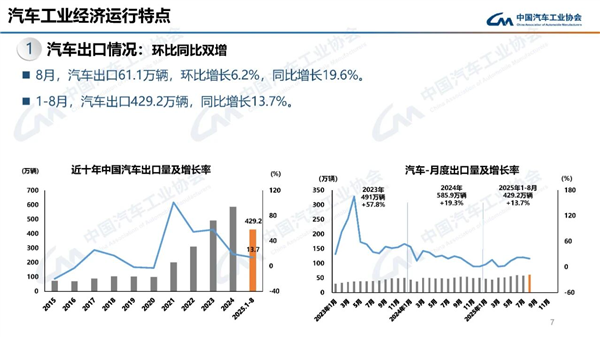 中汽协：2025年前八月整车出口比亚迪超上汽晋升亚军