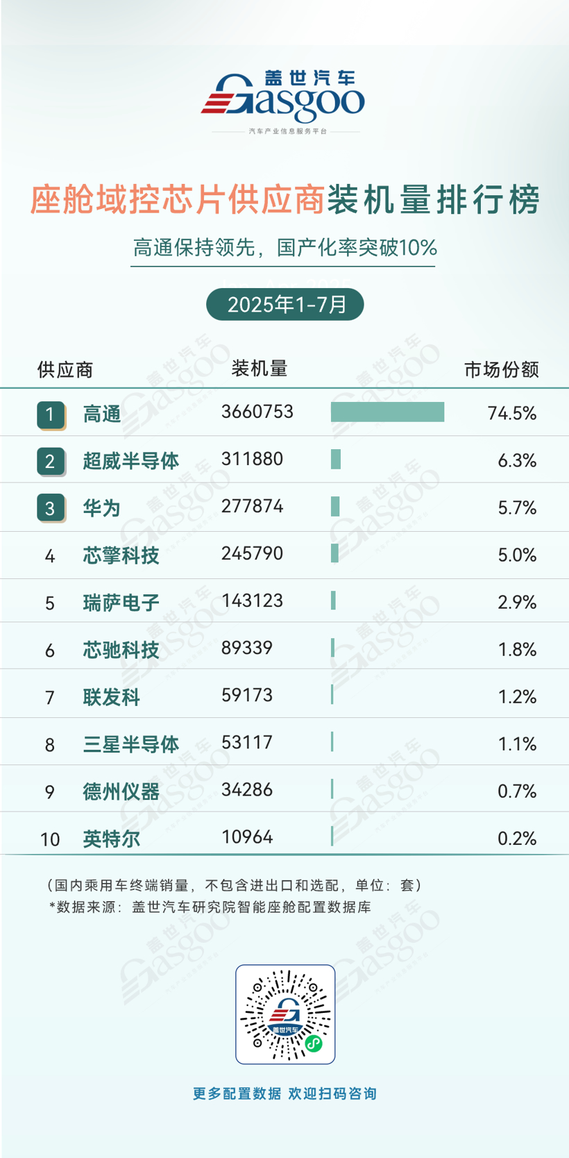 2025年1-7月智能座舱供应商装机量排行榜：本土化替代深化，头部效应显著