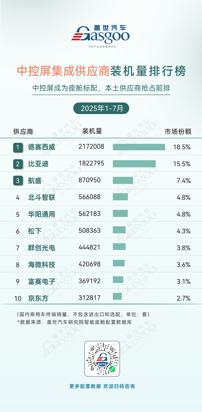 2025年1-7月智能座舱供应商装机量排行榜：本土化替代深化，头部效应显著
