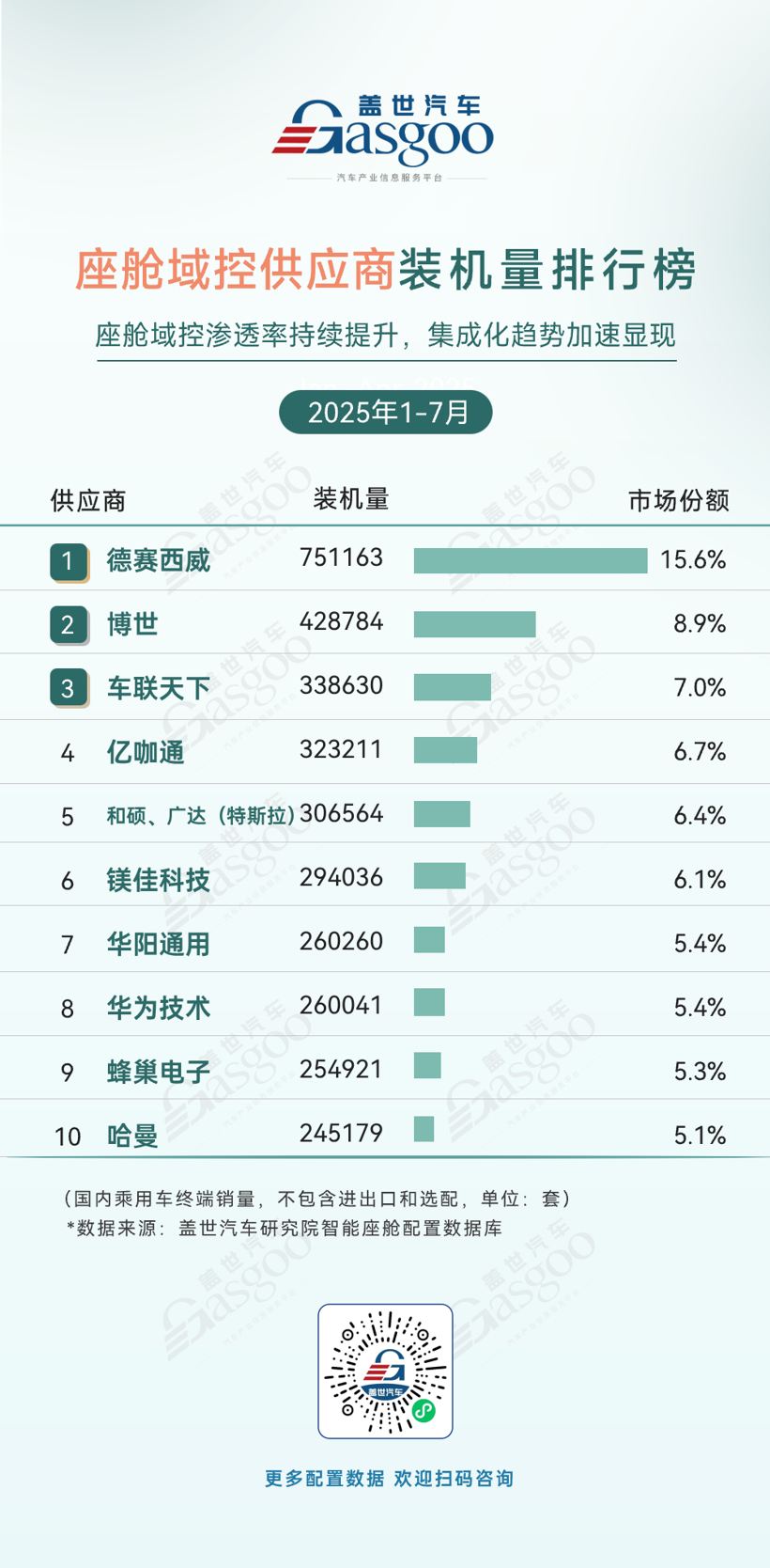2025年1-7月智能座舱供应商装机量排行榜：本土化替代深化，头部效应显著