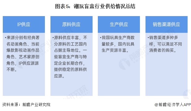 图表5：潮玩盲盒行业供给情况总结