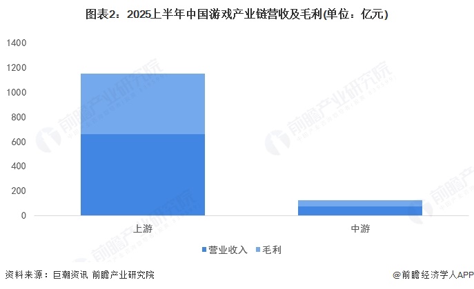 图表2：2025上半年中国游戏产业链营收及毛利(单位：亿元)