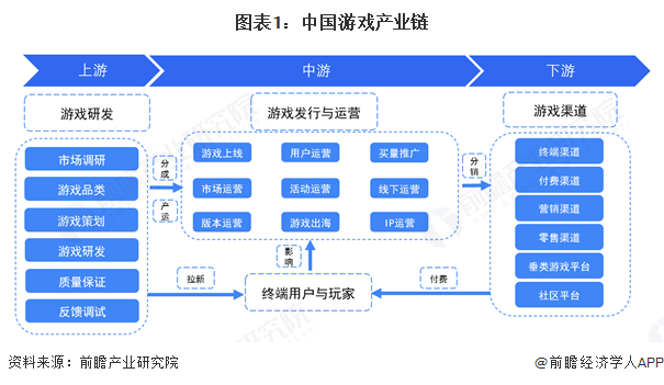图表1：中国游戏产业链