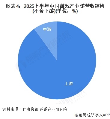 图表4：2025上半年中国游戏产业链营收结构(不含下游)(单位：%)