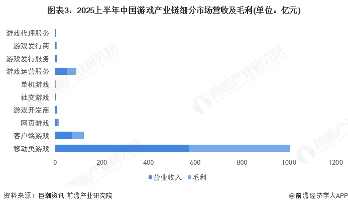 图表3：2025上半年中国游戏产业链细分市场营收及毛利(单位：亿元)