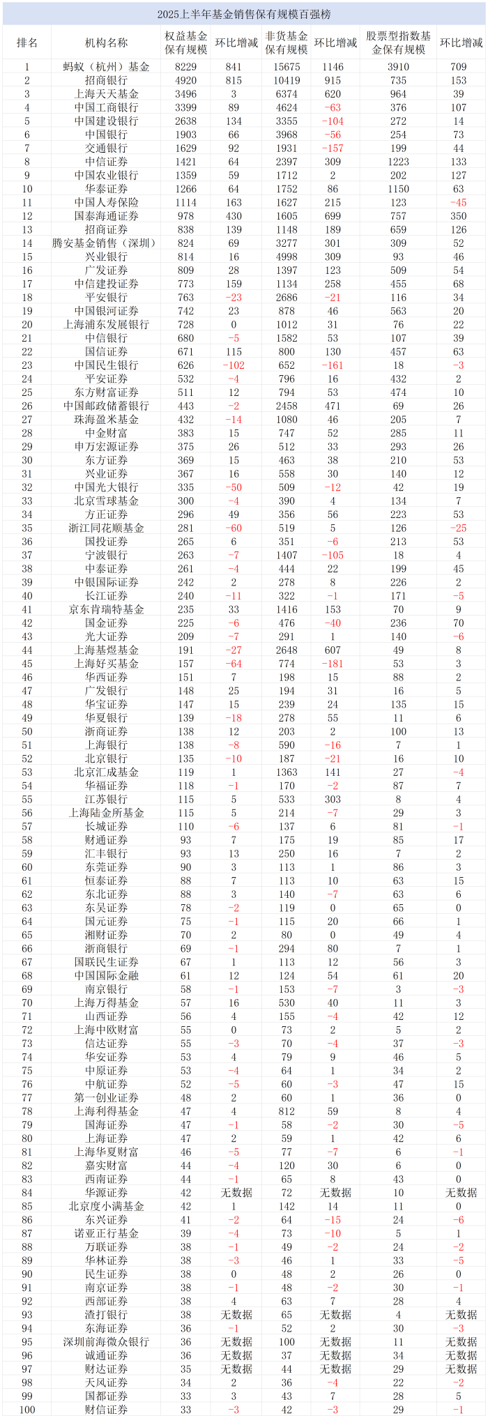 表：2025上半年基金销售保有规模百强榜明细来源：中基协界面新闻整理