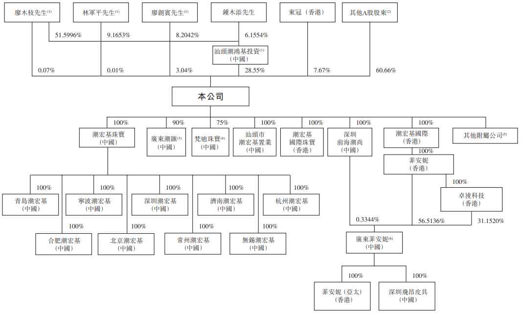 IPO前股权架构.png