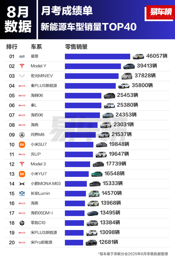 8月中国新能源车型销量排名出炉 Model Y暂列第二