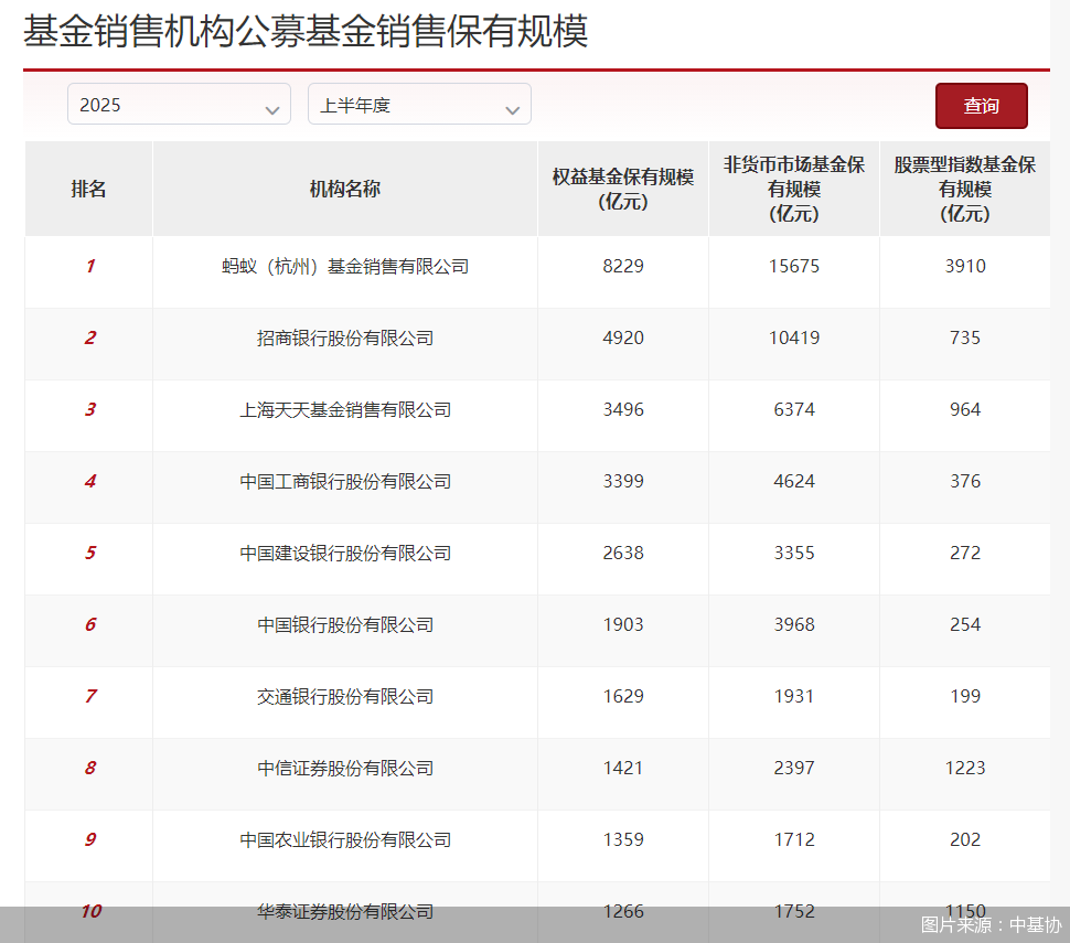 图片来源：中基协