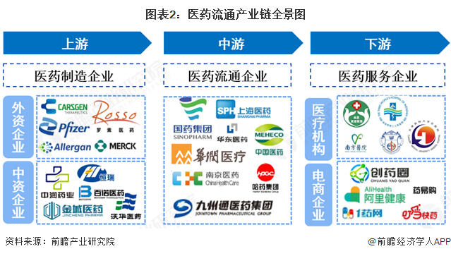图表2：医药流通产业链全景图