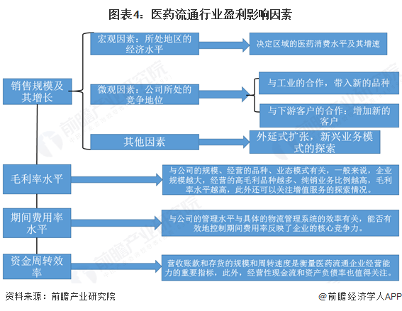 图表4：医药流通行业盈利影响因素