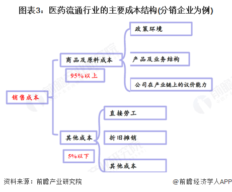 图表3：医药流通行业的主要成本结构(分销企业为例)