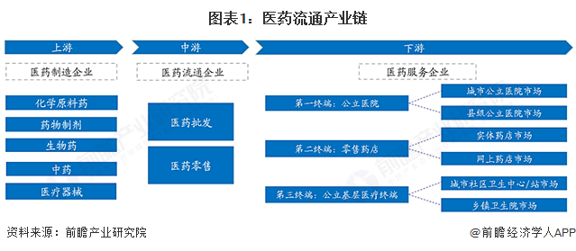 图表1：医药流通产业链