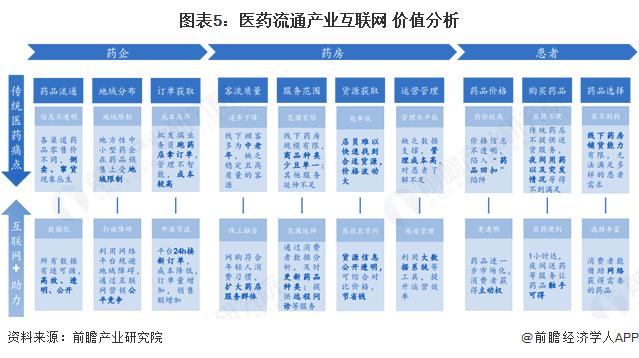 图表5：医药流通产业互联网+价值分析