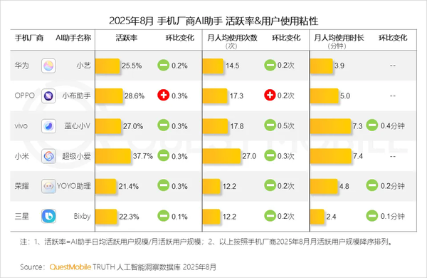 8月手机AI用户达5.29亿！小米AI助手用户占比超70%
