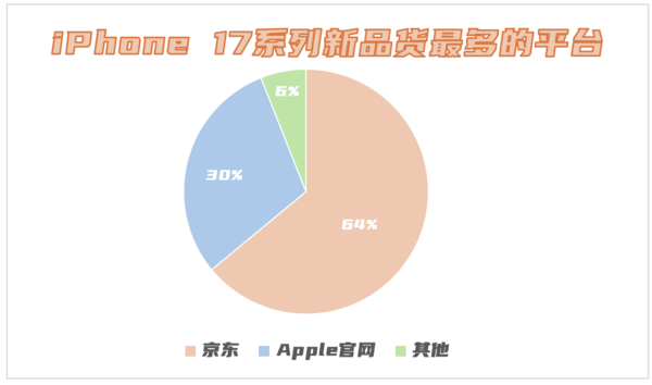 《2025年iPhone新品消费调研报告》：64%消费者认为京东货量最多