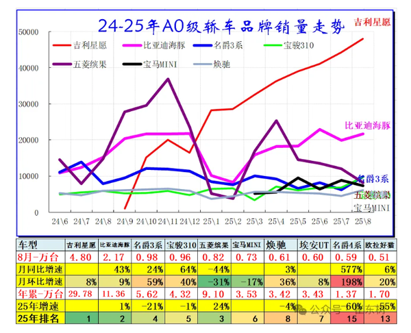 8月乘用车零售增5% A0级轿车表现亮眼批发14万台