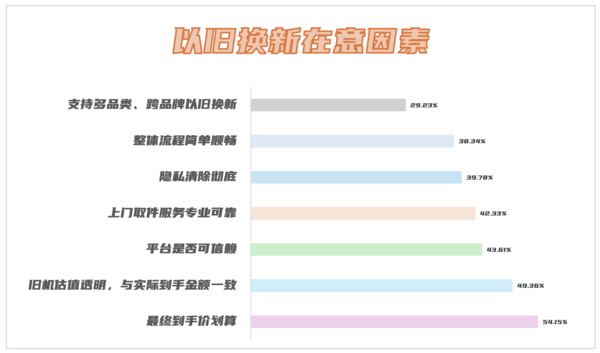 调研报告显示：超八成用户通过以旧换新购iPhone 17时首选京东