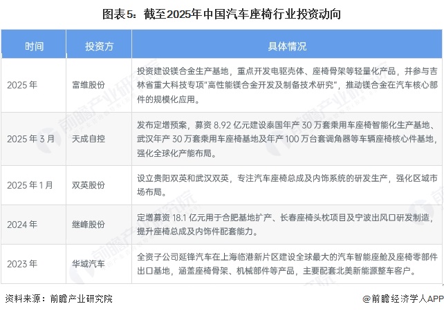 图表5：截至2025年中国汽车座椅行业投资动向