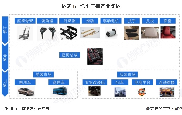图表1：汽车座椅产业链图