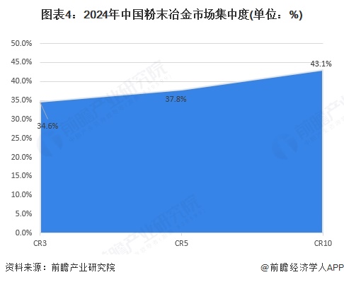 图表4：2024年中国粉末冶金市场集中度(单位：%)