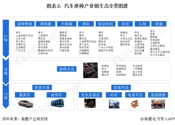 图表2：汽车座椅产业链生态全景图谱